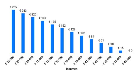 toeslagen.nl inkomen berekenen 2021